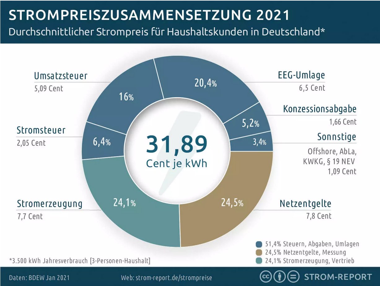 Warum ist Strom in Deutschland so teuer G 252 ttis Fakten Blog
